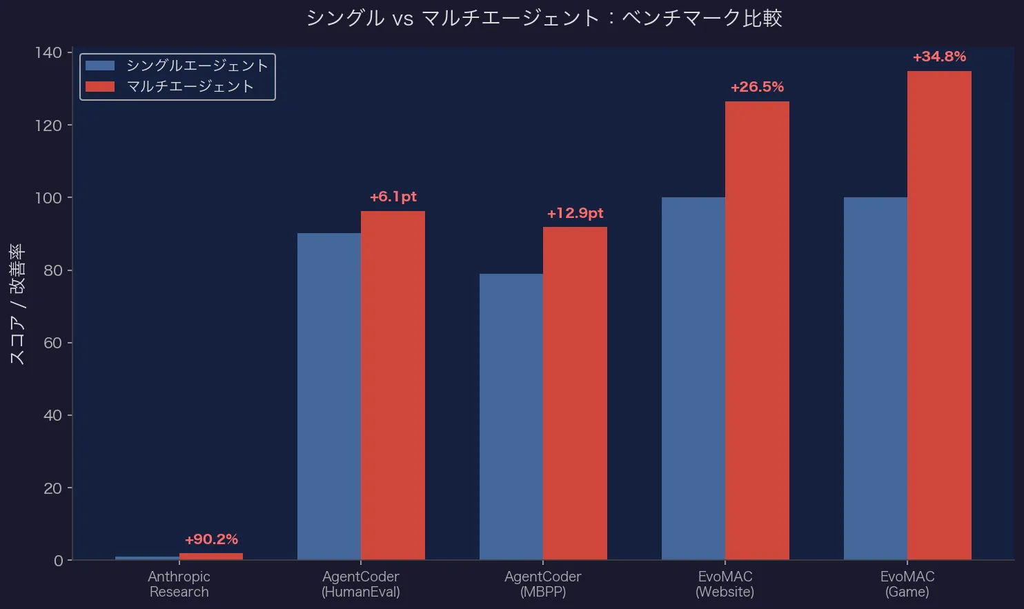 シングル vs マルチエージェント:ベンチマーク比較