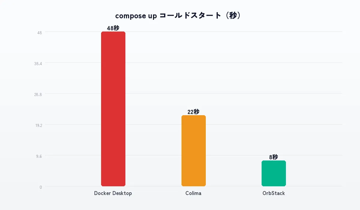 Docker DesktopとOrbStackの起動時間比較チャート