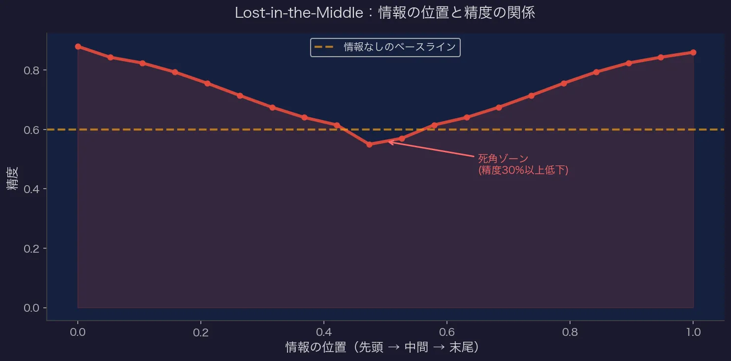 Lost-in-the-Middle:情報の位置と精度の関係