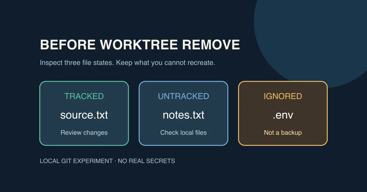 worktree削除前の確認図。tracked、untracked、ignoredの3種類を別々に確認し、ignoredも保存要否を判断する。